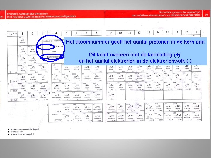 Het atoomnummer geeft het aantal protonen in de kern aan Dit komt overeen met