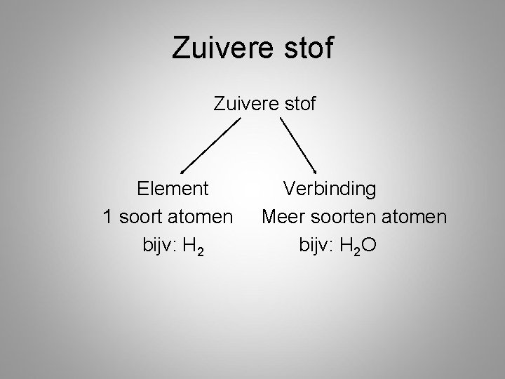 Zuivere stof Element 1 soort atomen bijv: H 2 Verbinding Meer soorten atomen bijv: