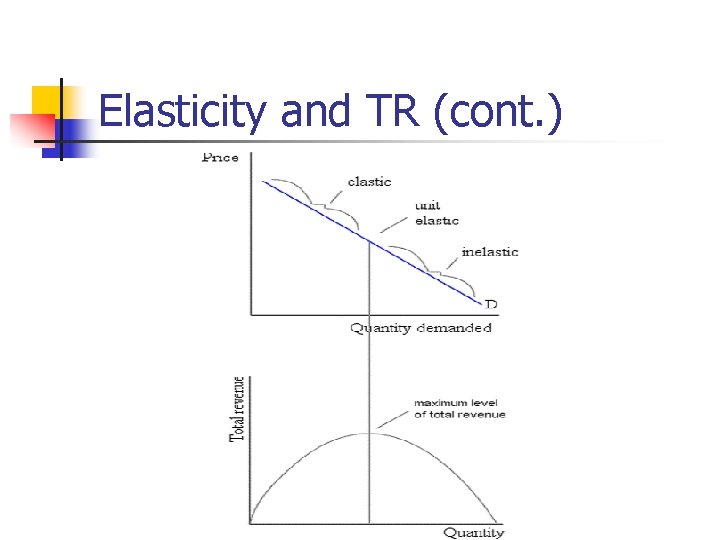 Elasticity and TR (cont. ) 