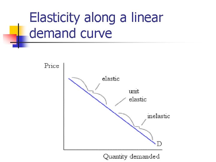 Elasticity along a linear demand curve Elasticity along a linear demand curve