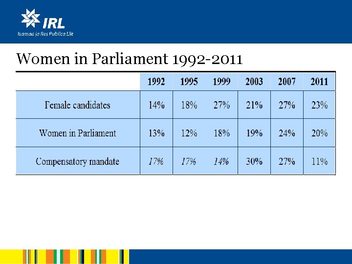 Women in Parliament 1992 -2011 