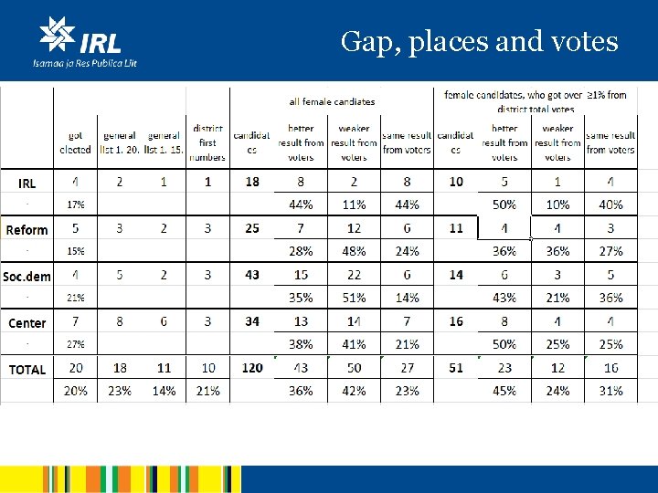 Gap, places and votes 