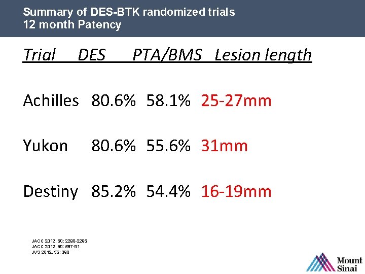 Summary of DES-BTK randomized trials 12 month Patency Trial DES PTA/BMS Lesion length Achilles
