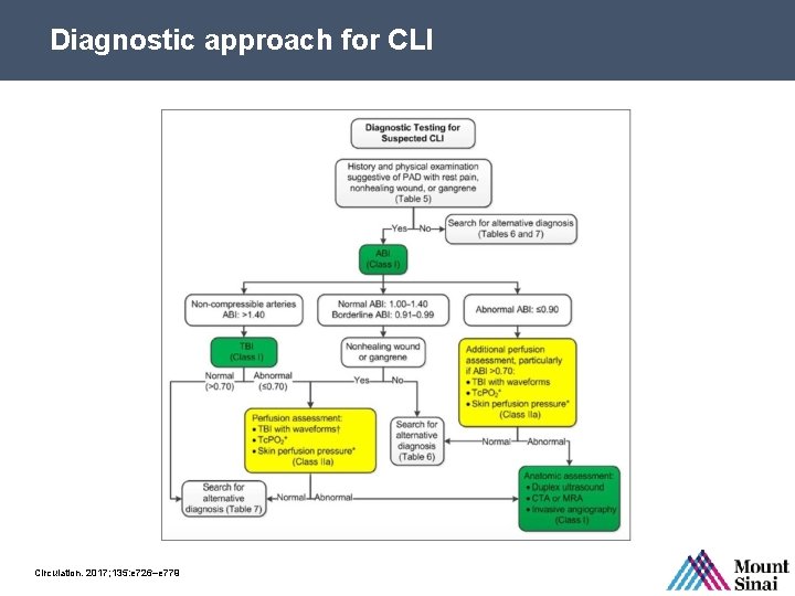 Diagnostic approach for CLI Circulation. 2017; 135: e 726–e 779 SPL 61580 Rev. B