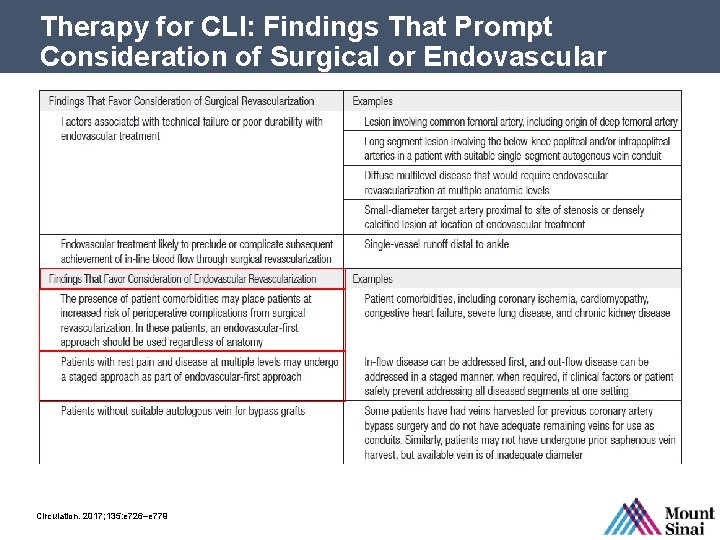 Therapy for CLI: Findings That Prompt Consideration of Surgical or Endovascular Revascularization Circulation. 2017;