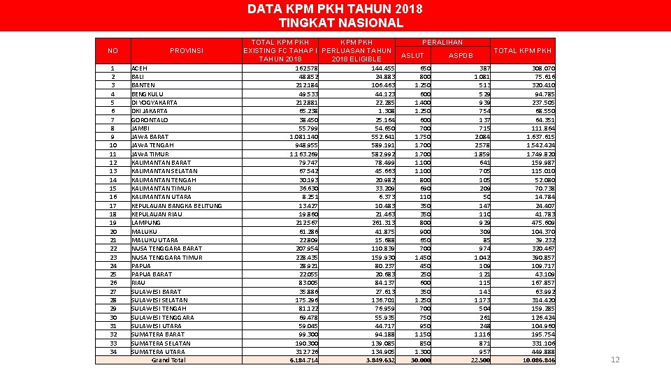 DATA KPM PKH TAHUN 2018 TINGKAT NASIONAL NO 1 2 3 4 5 6