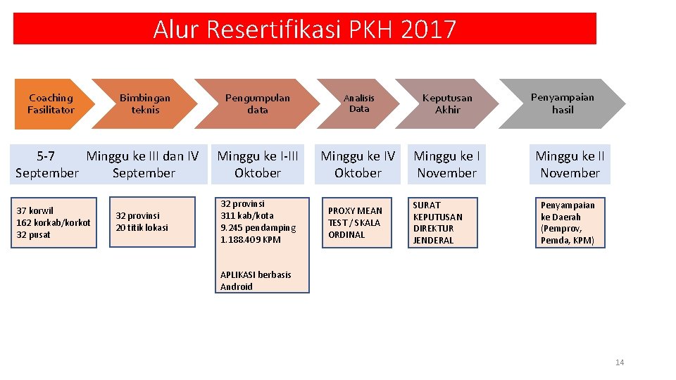 Alur Resertifikasi PKH 2017 Coaching Fasilitator Bimbingan teknis 5 -7 Minggu ke III dan