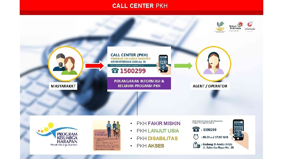 CALL CENTER PKH MASYARAKAT PENANGANAN INFORMASI & KELUHAN PROGRAM PKH • PKH FAKIR MISKIN