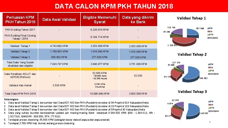DATA CALON KPM PKH TAHUN 2018 Perluasan KPM PKH Tahun 2018 Data Awal Validasi