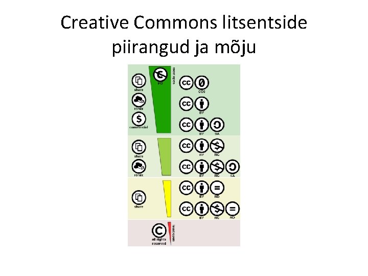 Creative Commons litsentside piirangud ja mõju 