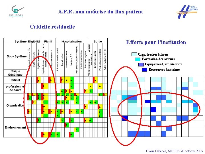 A. P. R. non maîtrise du flux patient Criticité résiduelle Efforts pour l’institution Organisation