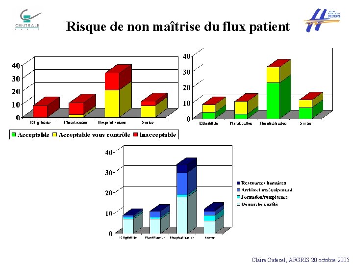 Risque de non maîtrise du flux patient Claire Gatecel, AFGRIS 20 octobre 2005 
