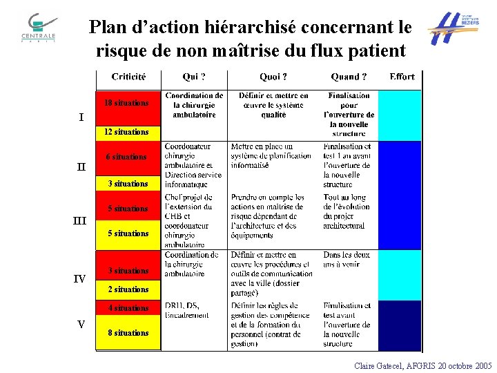 Plan d’action hiérarchisé concernant le risque de non maîtrise du flux patient 18 situations