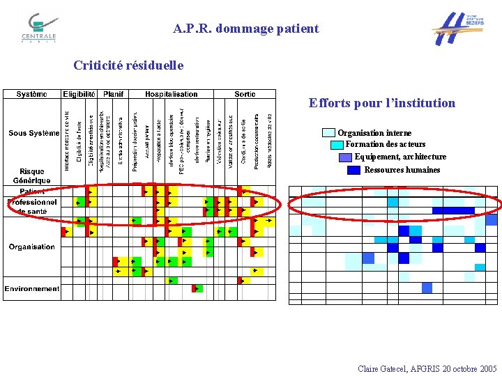 A. P. R. dommage patient Criticité résiduelle Efforts pour l’institution Organisation interne Formation des