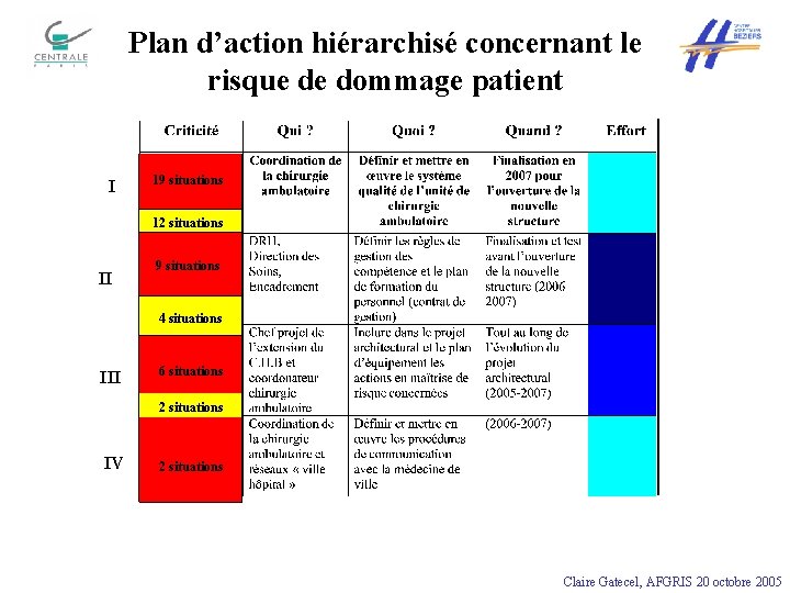 Plan d’action hiérarchisé concernant le risque de dommage patient I 19 situations 12 situations