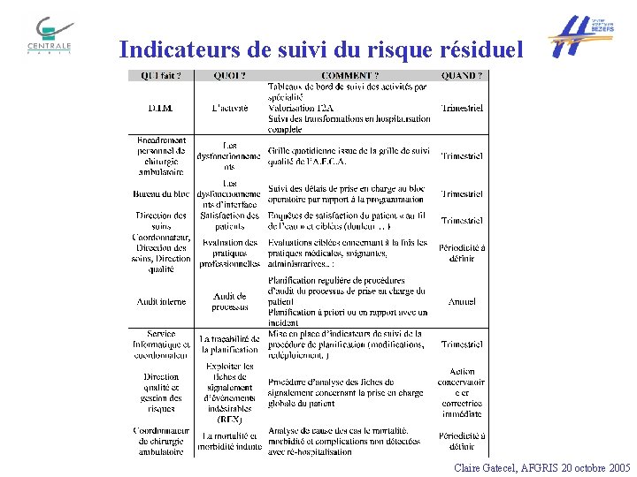 Indicateurs de suivi du risque résiduel Claire Gatecel, AFGRIS 20 octobre 2005 