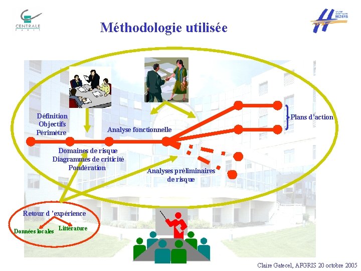 Méthodologie utilisée Définition Objectifs Périmètre Plans d’action Analyse fonctionnelle Domaines de risque Diagrammes de