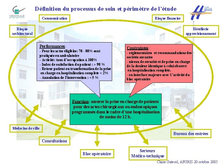 Définition du processus de soin et périmètre de l’étude Communication Risque financier Risque architectural