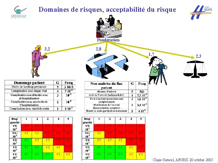 Domaines de risques, acceptabilité du risque Pondération 3, 2 2, 8 1, 7 2,