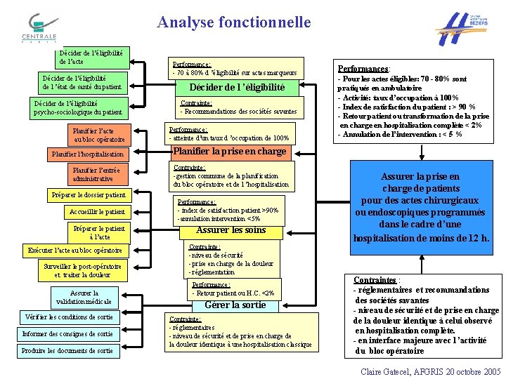 Analyse fonctionnelle Décider de l’éligibilité de l’acte Décider de l’éligibilité de l ’état de