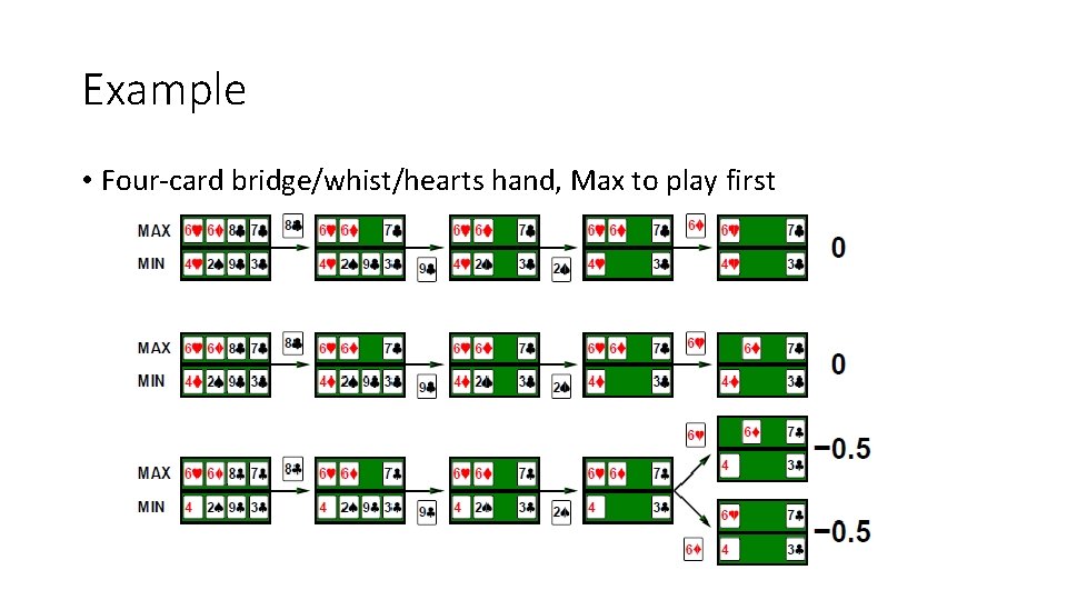 Example • Four-card bridge/whist/hearts hand, Max to play first 