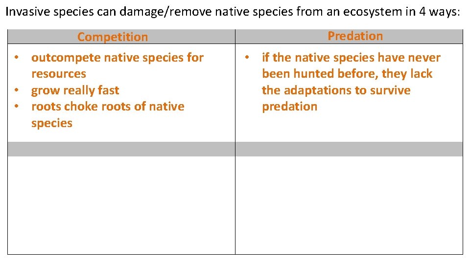 Invasive species can damage/remove native species from an ecosystem in 4 ways: Competition •