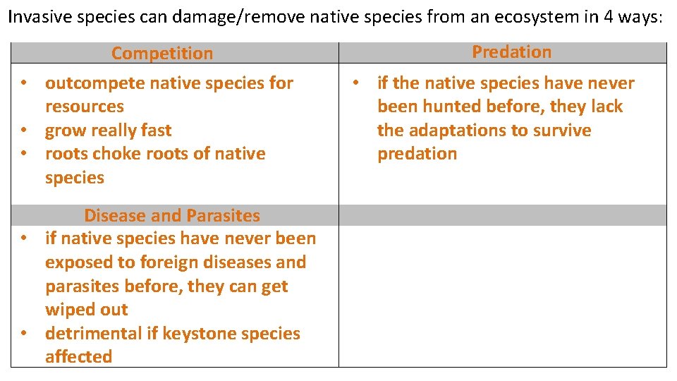 Invasive species can damage/remove native species from an ecosystem in 4 ways: Competition •