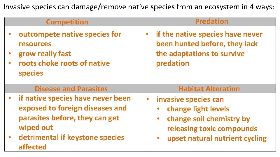 Invasive species can damage/remove native species from an ecosystem in 4 ways: Competition •