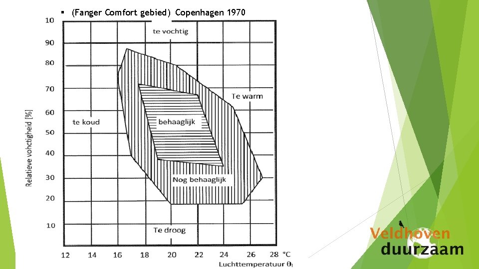 § (Fanger Comfort gebied) Copenhagen 1970 