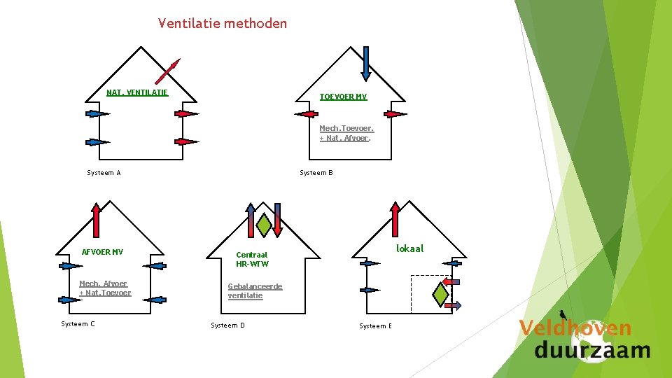 Ventilatie methoden NAT. VENTILATIE TOEVOER MV Mech. Toevoer. + Nat. Afvoer. Systeem A AFVOER