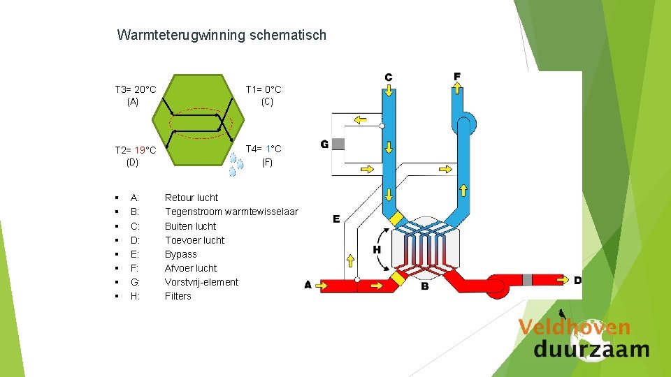 Warmteterugwinning schematisch T 3= 20°C (A) T 1= 0°C (C) T 2= 19°C (D)