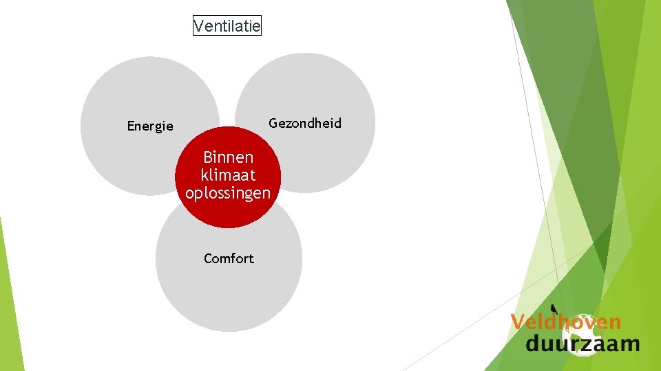 Ventilatie Gezondheid Energie Binnen klimaat oplossingen Comfort 