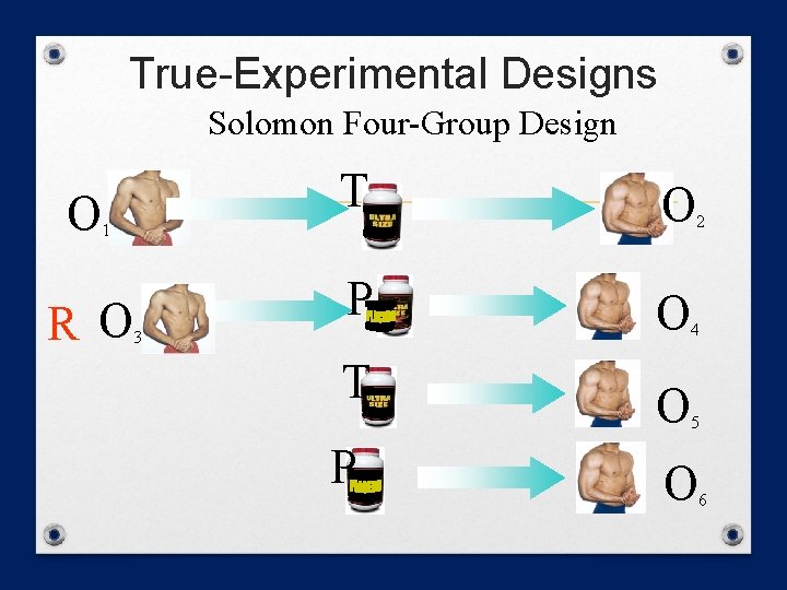True-Experimental Designs Solomon Four-Group Design O T O P O 1 R O 3