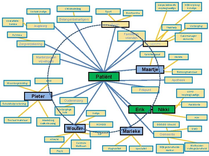 Verloskundige Wijkverpleeg kundige Gespecialiseerde verpleegkundige Cliënten. Belang Sport Buurtcentra Belangenbehartigers Consultatiebureau Buren Jeugdzorg Familie