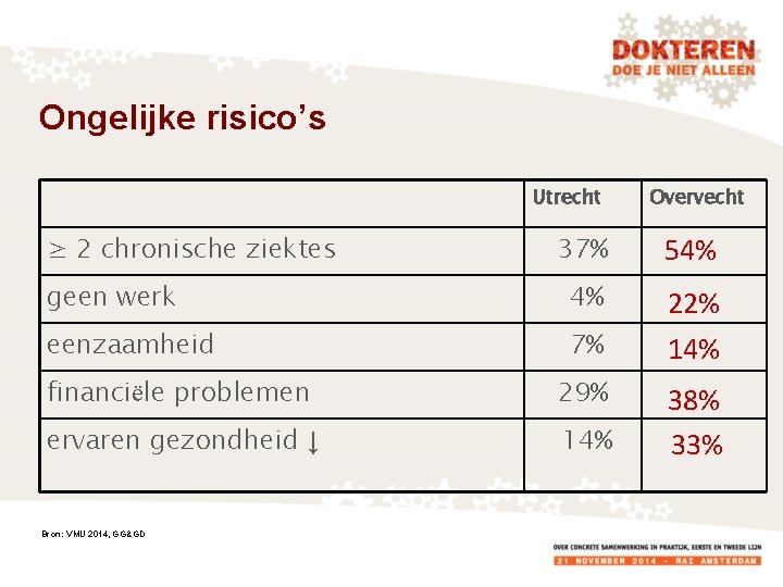 Ongelijke risico’s Utrecht ≥ 2 chronische ziektes Overvecht 37% 54% geen werk 4% eenzaamheid