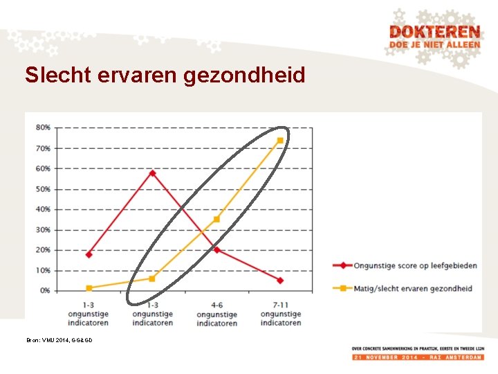 Slecht ervaren gezondheid Bron: VMU 2014, GG&GD 