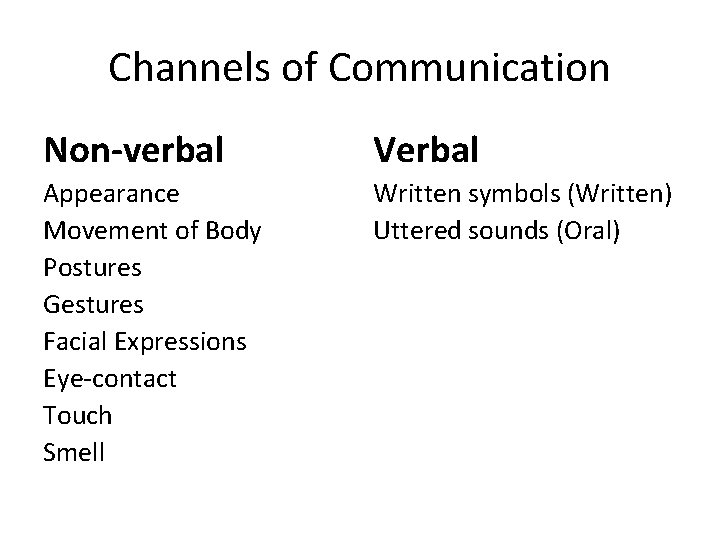 Channels of Communication Non-verbal Verbal Appearance Movement of Body Postures Gestures Facial Expressions Eye-contact