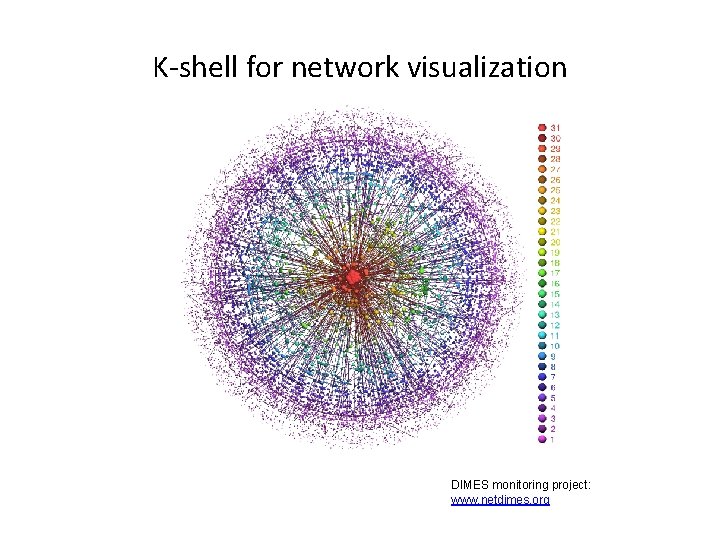 K-shell for network visualization DIMES monitoring project: www. netdimes. org 