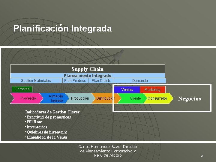 Planificación Integrada Supply Chain Planeamiento Integrado Gestión Materiales. Plan. Producc. Plan. Distrib. Compras Proveedor Planificación Integrada Supply Chain Planeamiento Integrado Gestión Materiales. Plan. Producc. Plan. Distrib. Compras Proveedor