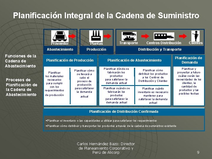 Planificación Integral de la Cadena de Suministro Funciones de la Cadena de Abastecimiento Procesos Planificación Integral de la Cadena de Suministro Funciones de la Cadena de Abastecimiento Procesos