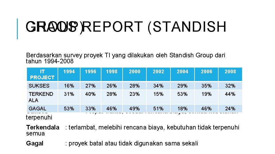 CHAOS REPORT (STANDISH GROUP) Berdasarkan survey proyek TI yang dilakukan oleh Standish Group dari