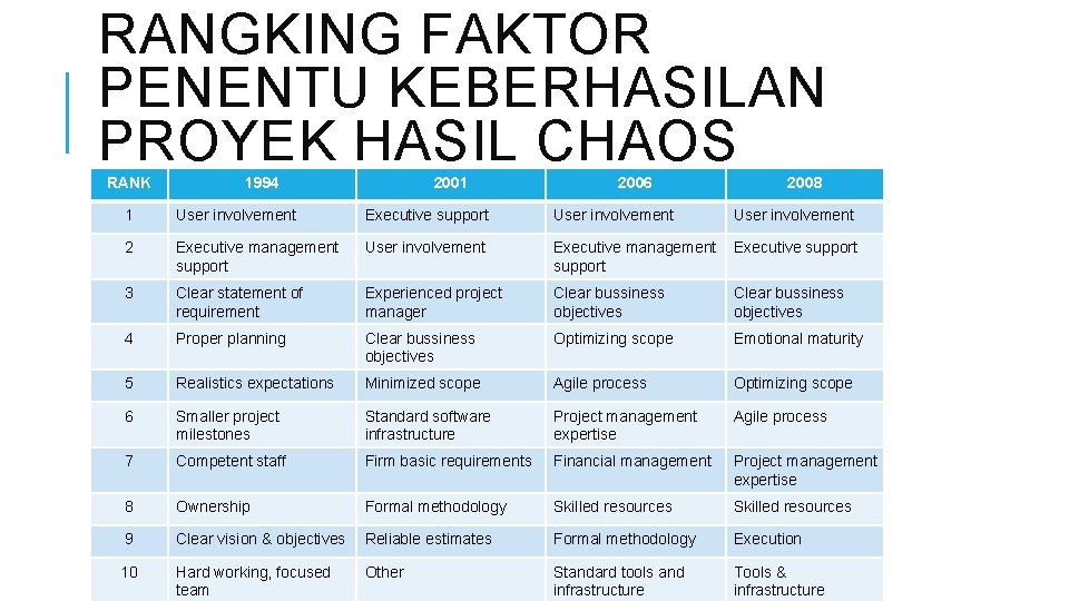 RANGKING FAKTOR PENENTU KEBERHASILAN PROYEK HASIL CHAOS STUDY RANK 1994 2001 2006 2008 1