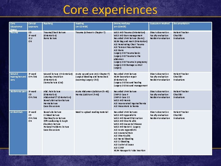 Core experiences Core Educational Topics Trauma Clinical exposure Teaching Reading (on COMET) Online modules