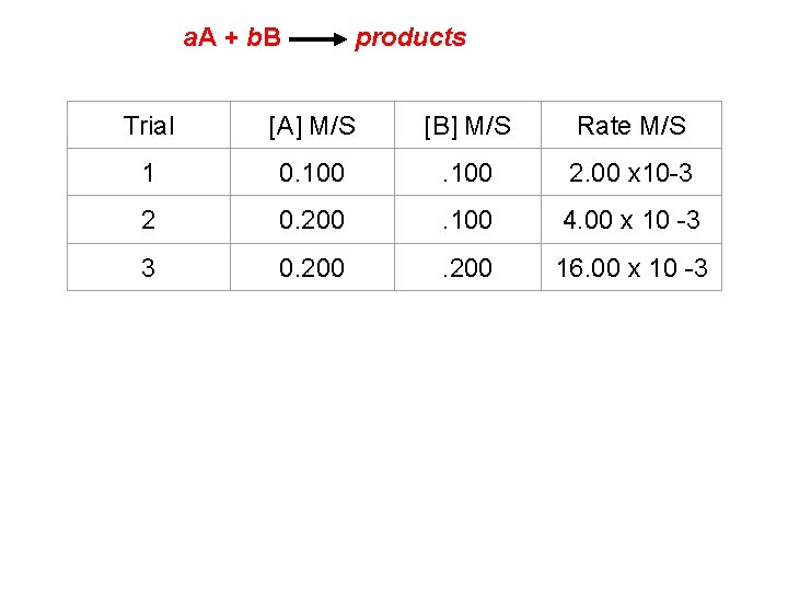 a. A + b. B products Trial [A] M/S [B] M/S Rate M/S 1