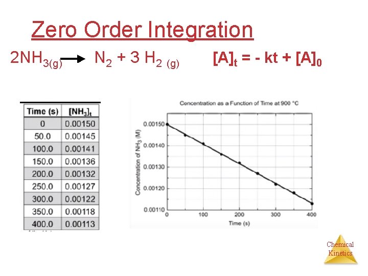 Zero Order Integration 2 NH 3(g) N 2 + 3 H 2 (g) [A]t
