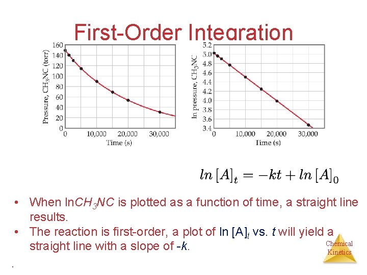 First-Order Integration • When ln. CH 3 NC is plotted as a function of