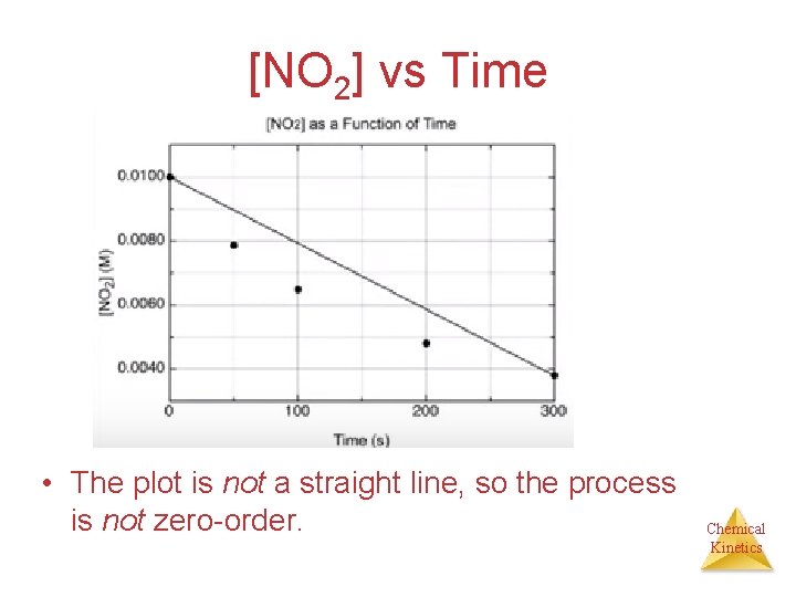 [NO 2] vs Time • The plot is not a straight line, so the