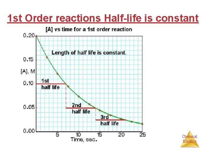 1 st Order reactions Half-life is constant Chemical Kinetics 
