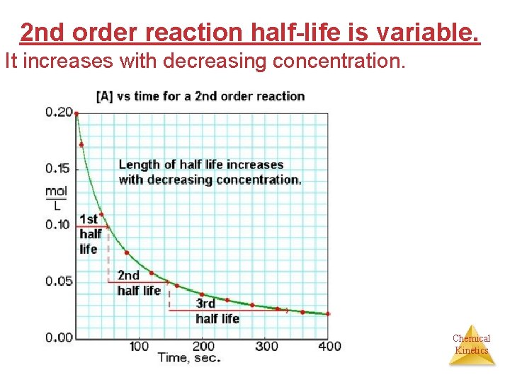 2 nd order reaction half-life is variable. It increases with decreasing concentration. Chemical Kinetics