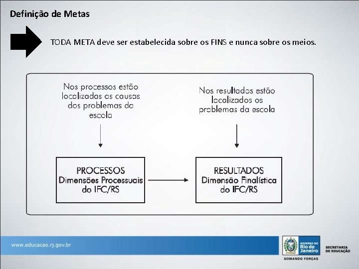 Definição de Metas TODA META deve ser estabelecida sobre os FINS e nunca sobre